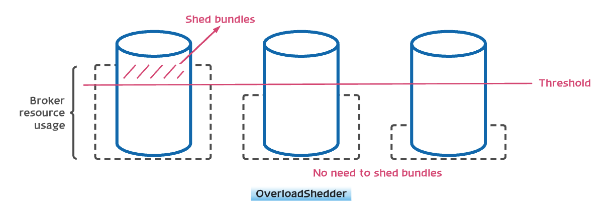 Shedding strategy - OverloadShedder