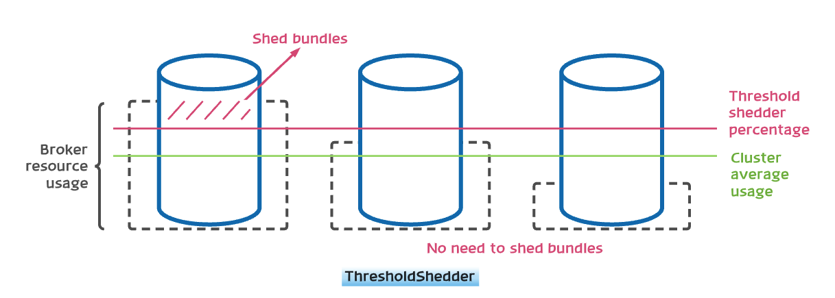 Shedding strategy - ThresholdShedder
