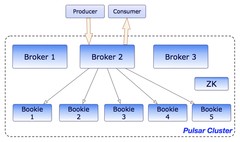 Brokers and bookies in a Pulsar cluster