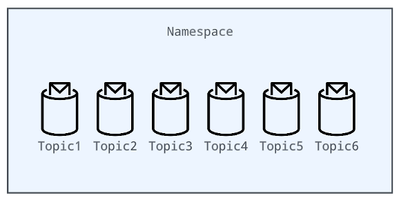 Relationships of topics and namespaces