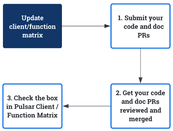 Client Feature Matrix Workflow