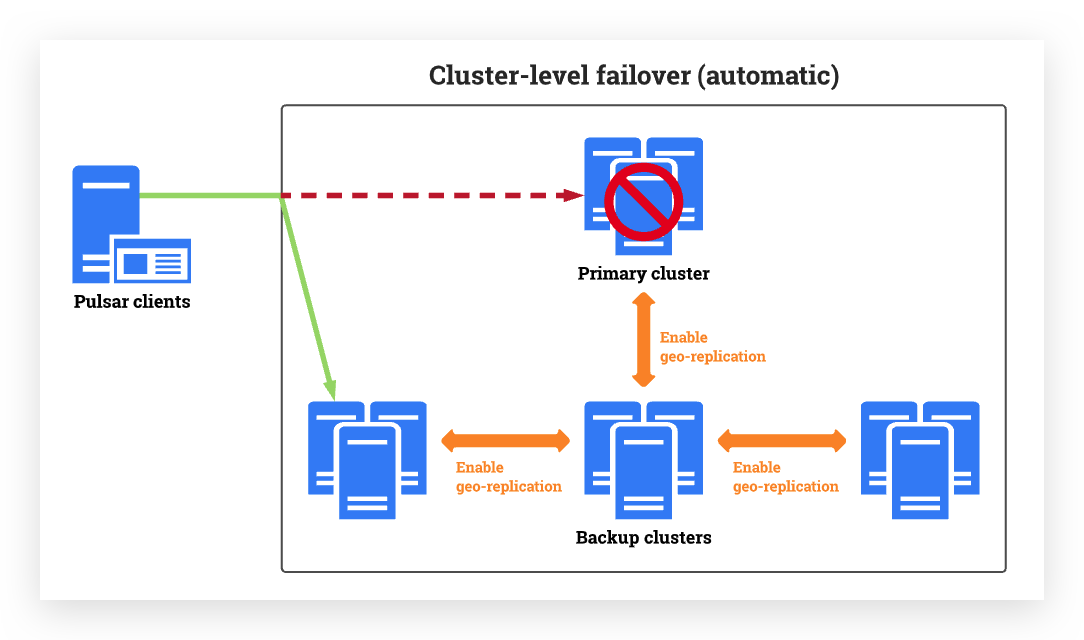 Automatic cluster-level failover in Pulsar