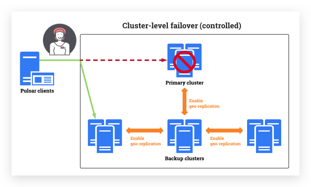 Controlled cluster-level failover in Pulsar