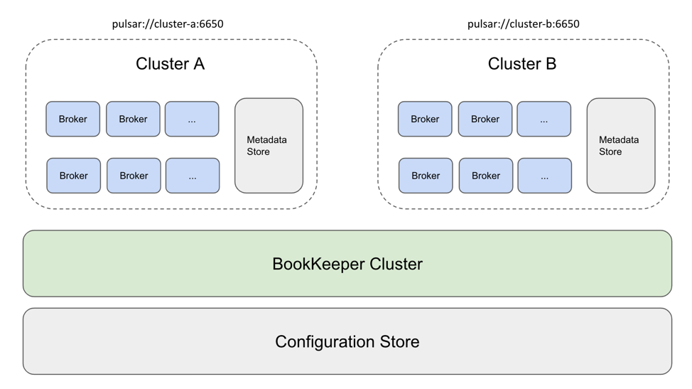 Deployment of shared BookKeeper cluster