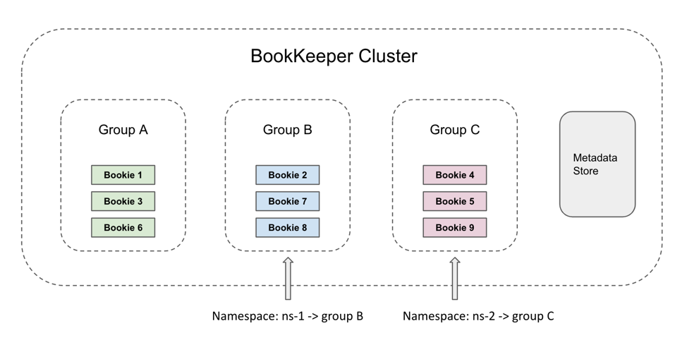 Storage isolation achieved by bookie affinity groups
