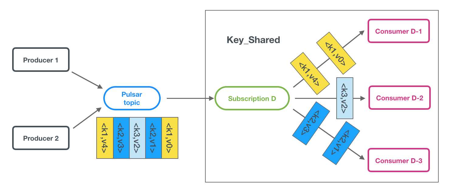 Key_Shared subscriptions