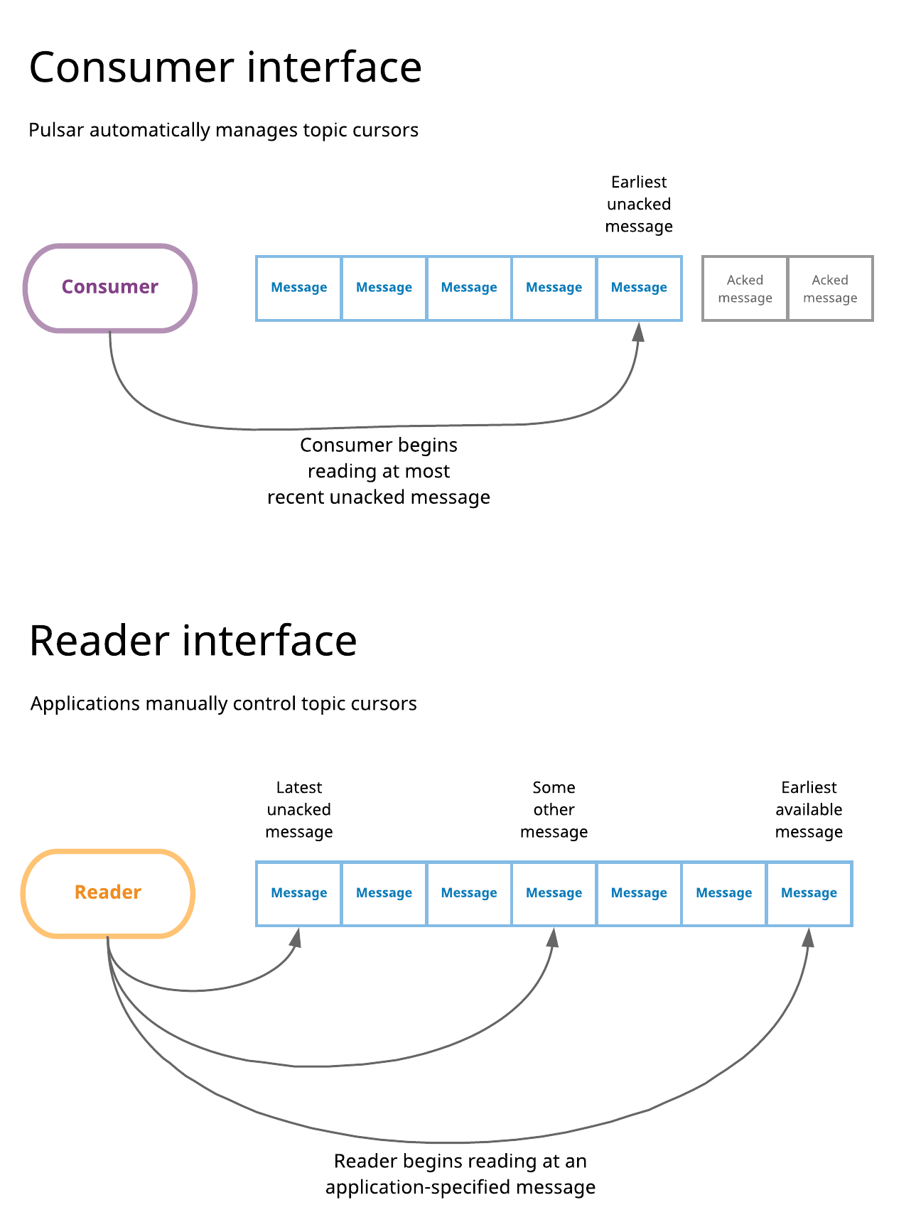 Consumer and reader interfaces in Pulsar