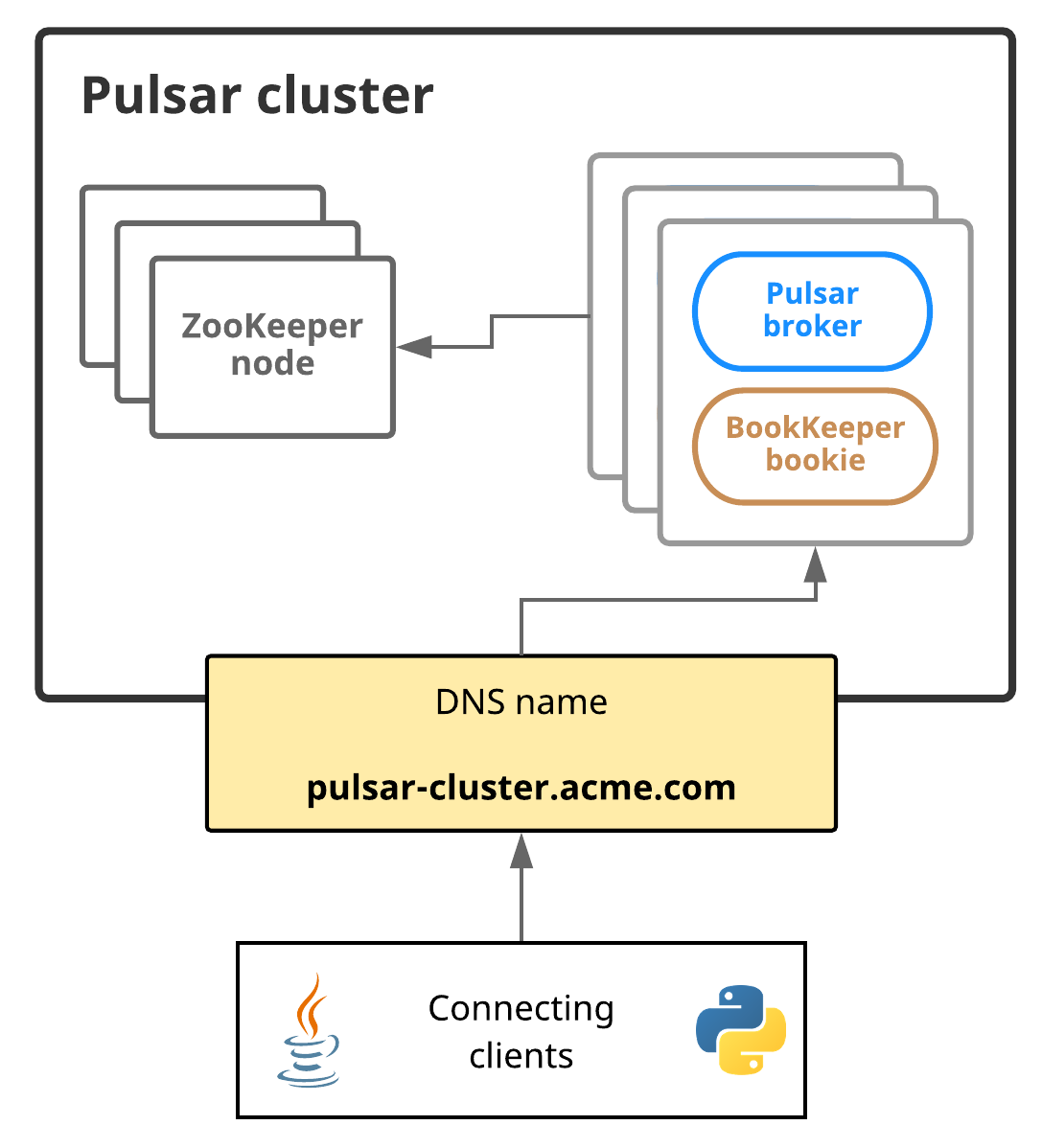 Service discovery in Pulsar