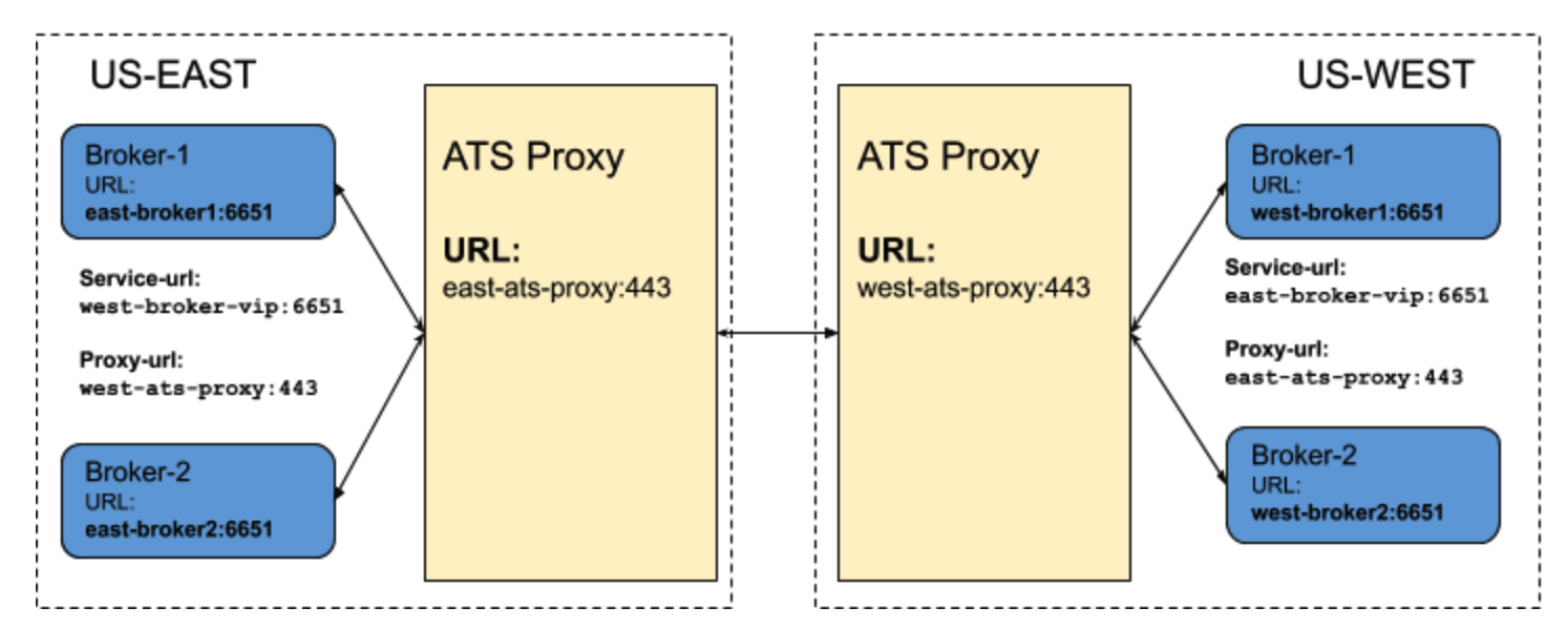 Pulsar geo-replication with SNI routing