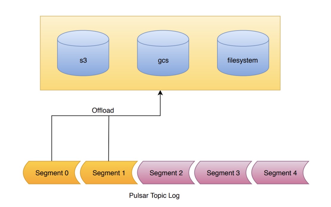 Tiered storage