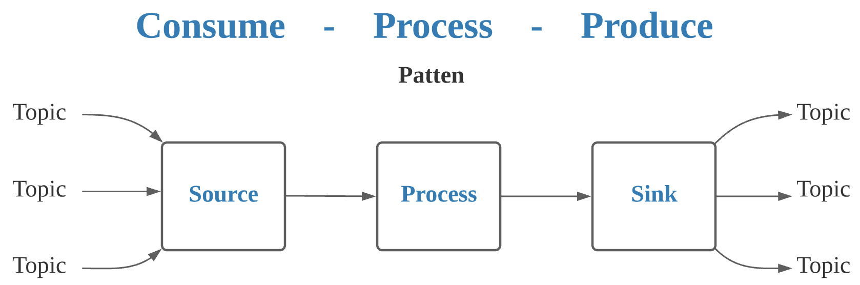 Stream processing on Pulsar