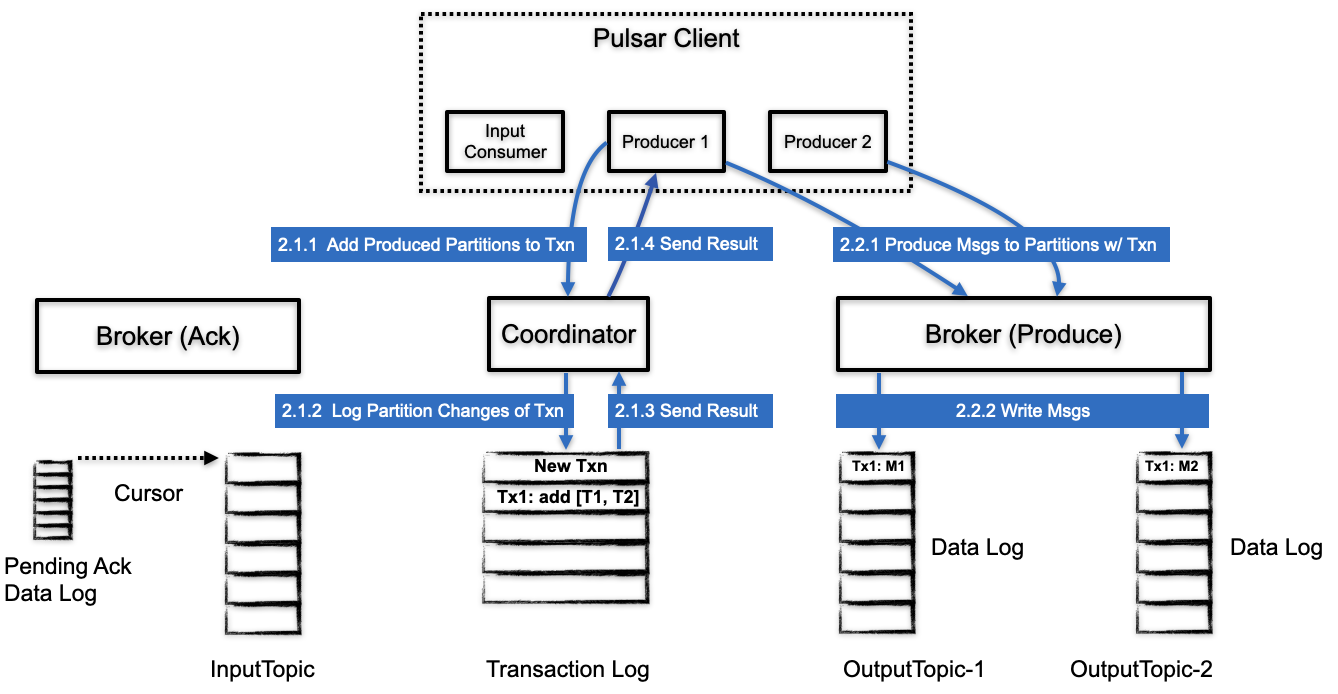 Workflow of publishing messages with a transaction in Pulsar