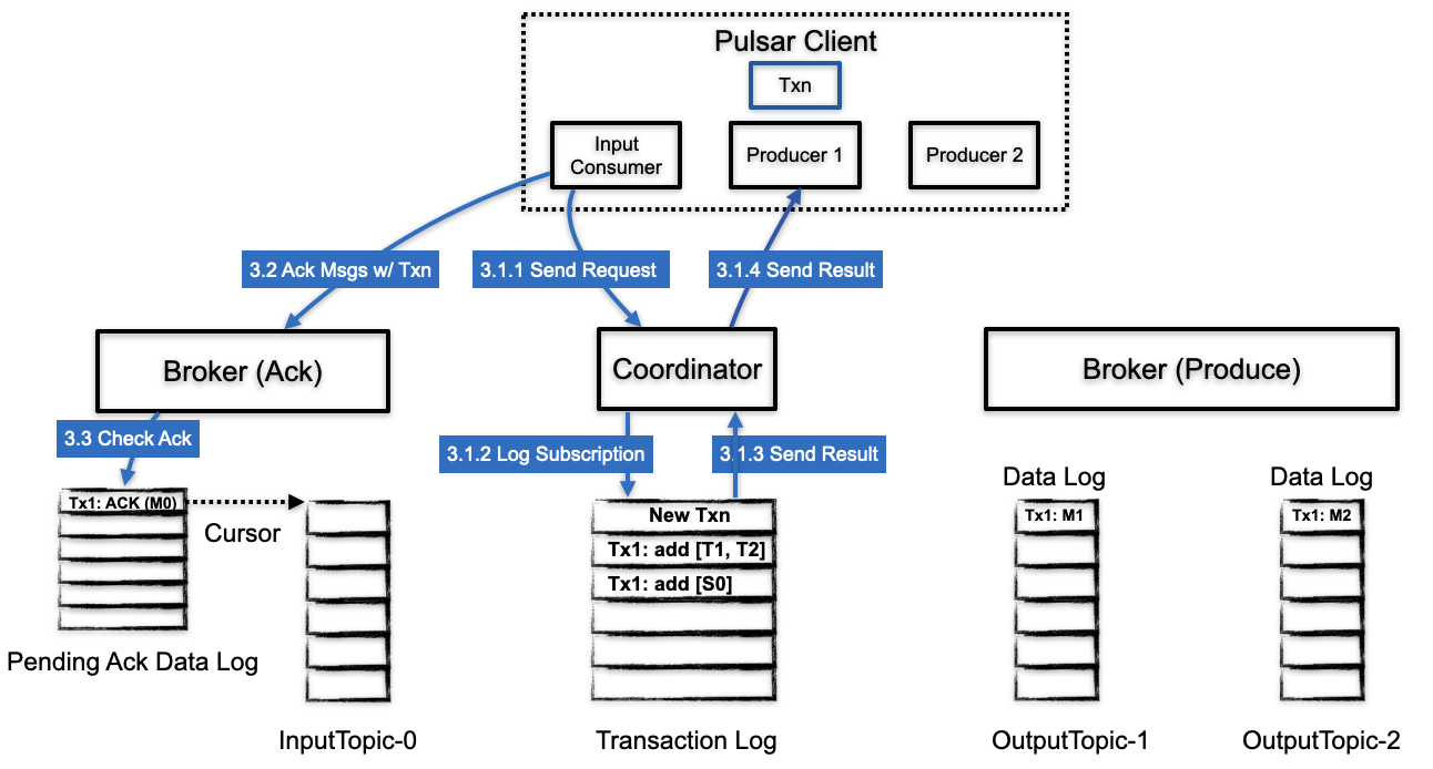 Workflow of acknowledging messages with a transaction in Pulsar