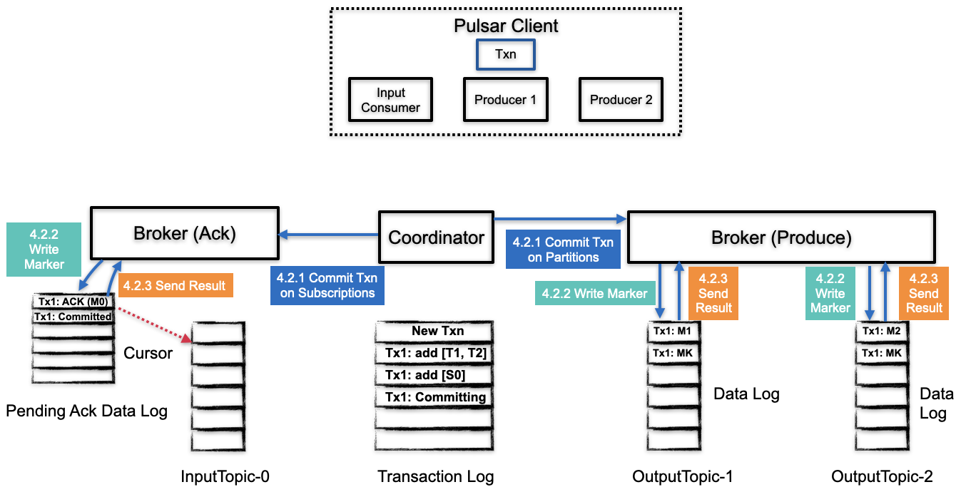 Workflow of finalizing a transaction in Pulsar